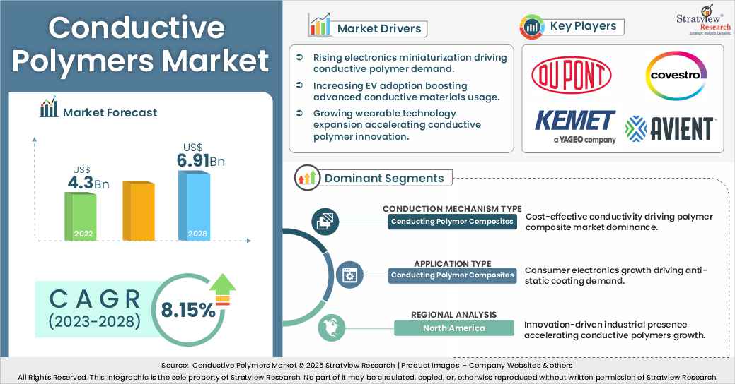conductive polymers market insights